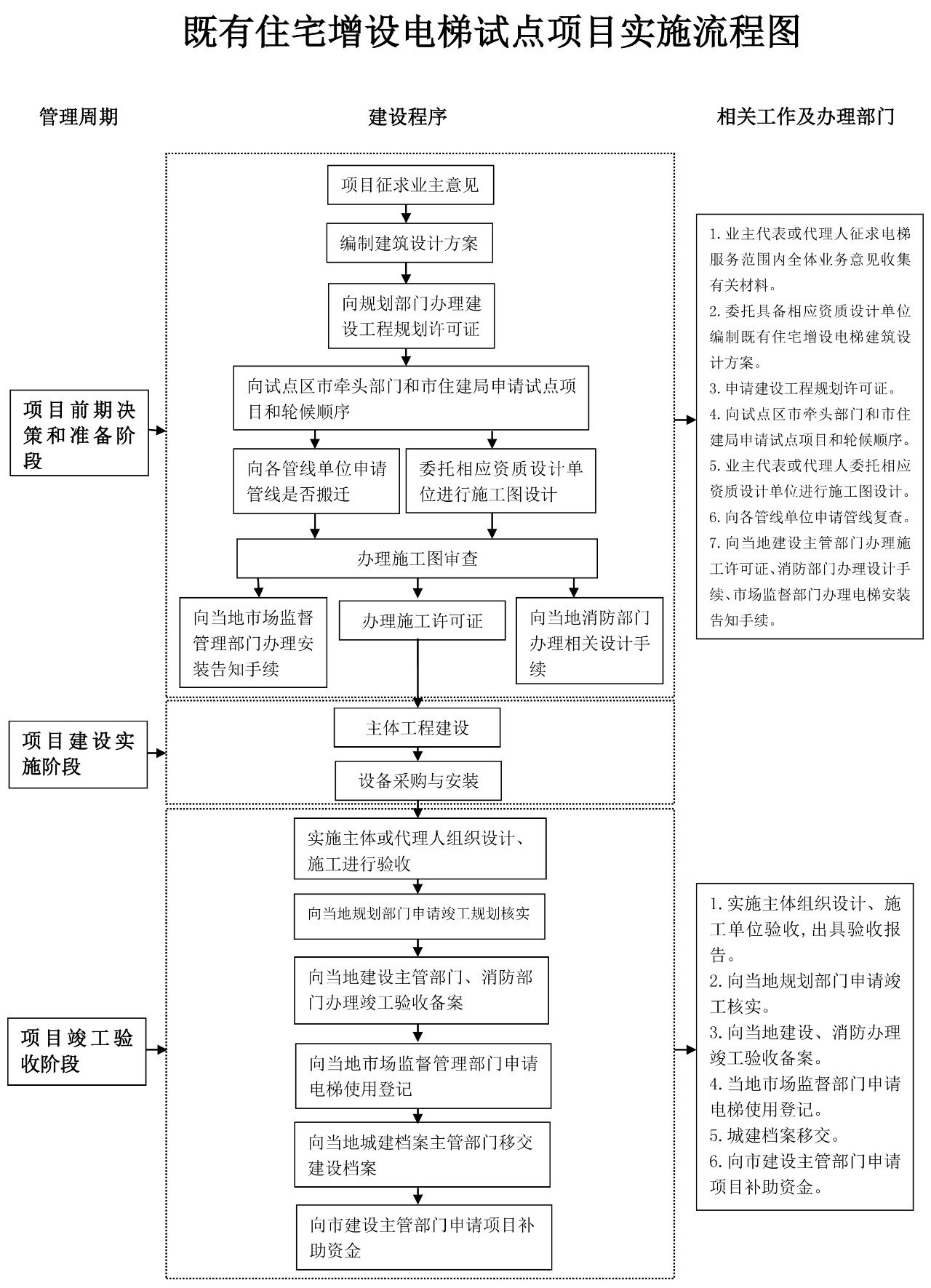 旧楼加装官网入口流程图